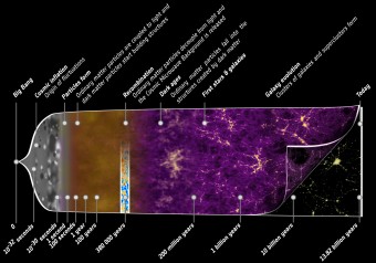 Dal Big Bang a oggi, l'Universo minuto per minuto. Crediti: ESA - C. Carreau