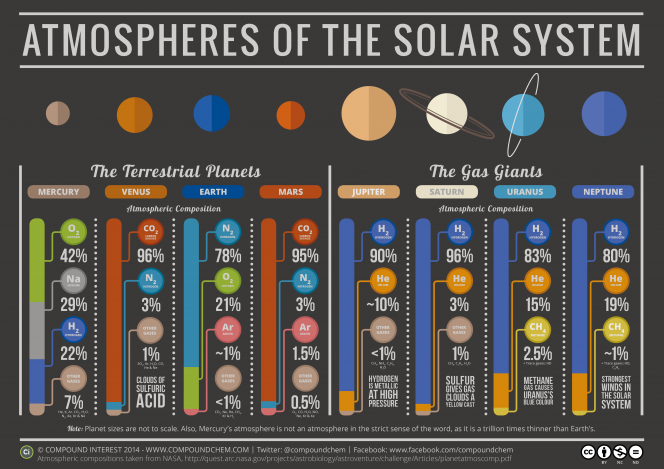 Le atmosfere nel Sistema solare. Crediti: Compound Interest di Andy Brunning