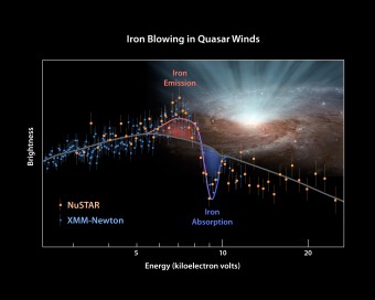  Il grafico mostra l'andamento della luminosità nei raggi X del quasar PDS 456, ottenuto combinando i dati dei telescopi spaziali XMM-Newton e NuSTAR. E' stato proprio grazie alle osservazioni complementari dei due strumenti che è stato possibile individuare i profili di assorbimento ed emissione del ferro presente nel vento emesso dal quasar, che hanno permesso di confermare come questo vento fuoriesca dal buco nero supermassiccio propagandosi in tutte le direzioni e stimarne così l'energia trasportata. Crediti: NASA/JPL-Caltech/Keele University