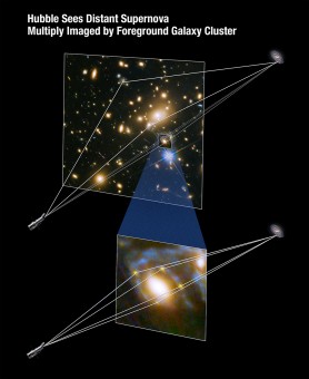Lo schema mostra come la grande concentrazione di massa delle galassie presenti in MACS J1149.6+2223 deflettano le traiettorie dei raggi luminosi provenienti dalla supernova. I percorsi risultanti possiedono lunghezze diverse e quindi le immagini gingono a noi in tempi diversi.  Crediti: NASA, ESA, and A. Feild (STScI)