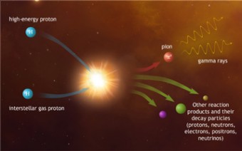 Illustrazione del processo di formazione dei raggi gamma a partire da protoni ad alta energia che interagiscono con le nubi di gas interstellare. Crediti: Dr Mark A. Garlick/H.E.S.S. Collaboration