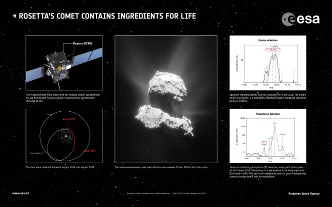 Lo strumento ROSINA a bordo di Rosetta ha rilevato ingredienti considerati fondamentali per la vita come la conosciamo sulla Terra all’interno della chioma della cometa 67P. In alto a destra la rilevazione dell’amminoacido chiamato glicina, in basso a destra uno degli elementi chiave per tutti gli esseri viventi, ovvero il fosforo. A sinistra in alto uno schema della sonda, con indicata la posizione dello strumento ROSINA, e in basso l’orbita di Rosetta attorno alla cometa. Al centro l’immagine raccolta il 25 marzo 2015 dalla camera di navigazione. Cliccare sull'immagine per ingrandirla. Crediti: sonda ESA/ATG medialab; cometa: ESA/Rosetta/NavCam – CC BY-SA IGO 3.0; dati: Altwegg et al. (2016)