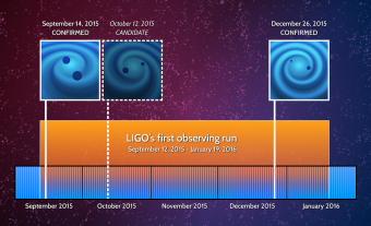 Timeline degli eventi fino ad oggi rilevati da LIGO, due dei quali confermati (quello del 14 settembre e quello del 26 dicembre) e un terzo troppo debole per averne certezza. Crediti: LIGO