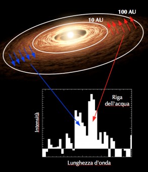 La figura mostra la riga dell'acqua osservata con Herschel nel disco protoplanetario della stella giovane DG Tau. Il profilo della riga presenta due picchi che tracciano i due bordi del disco, uno in avvicinamento (blu) ed uno in allontanamento (rosso) rispetto all'osservatore. Crediti: per l'immagine del disco NASA / JPL-Caltech / T. Pyle, per la riga dell'acqua ESA/Hershel/HIFI