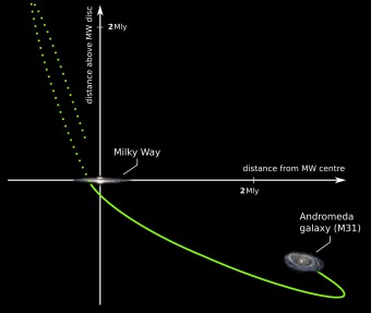Un diagramma che mostra come la galassia Andromeda avrebbe colliso con la Via Lattea (rappresentata all’intersezione degli assi) circa 10 miliardi di anni fa, si sarebbe spostata fino a una distanza massima di più di 3 milioni di anni luce e ora si starebbe di nuovo avvicinando alla nostra galassia. (Fabian Lueghausen, University of Bonn)