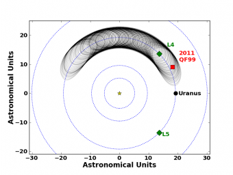 In quest'immagine, il moto calcolato per 2011 QF99 nei prossimi 59 mila anni. Crediti: UBC Astronomy