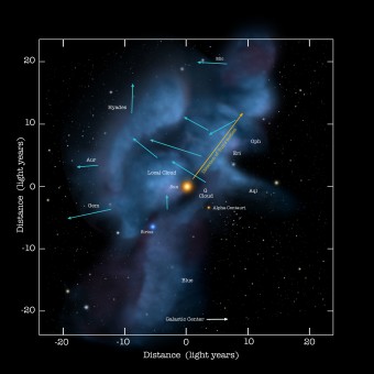 Rappresentazione del  movimento del Sole attraverso una serie di nubi interstellari. Durante questo movimento, l'elio è risucchiato dalla gravità in un flusso che attraversa il Sistema solare (NASA/Goddard/Adler/University of Chicago/Wesleyan University) 