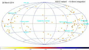 Quello che si vede è l'immagine del cielo che  si "popola" di fotoni gamma (ogni puntino è un fotone) man mano che il tempo passa e il satellite continua il suo spazzolamento sistematico di buona parte del cielo. I dati sono stati raccolti dalla base ASI di Malindi in Kenya e trasmessi in Italia per l'analisi. La striscia che diventa sempre più evidente è il piano della nostra galassia (che è una brillante sorgente di raggi gamma). Alla fine una visione in falsi colori dell'immagine del cielo gamma  raccolta nel primo giorno di osservazione