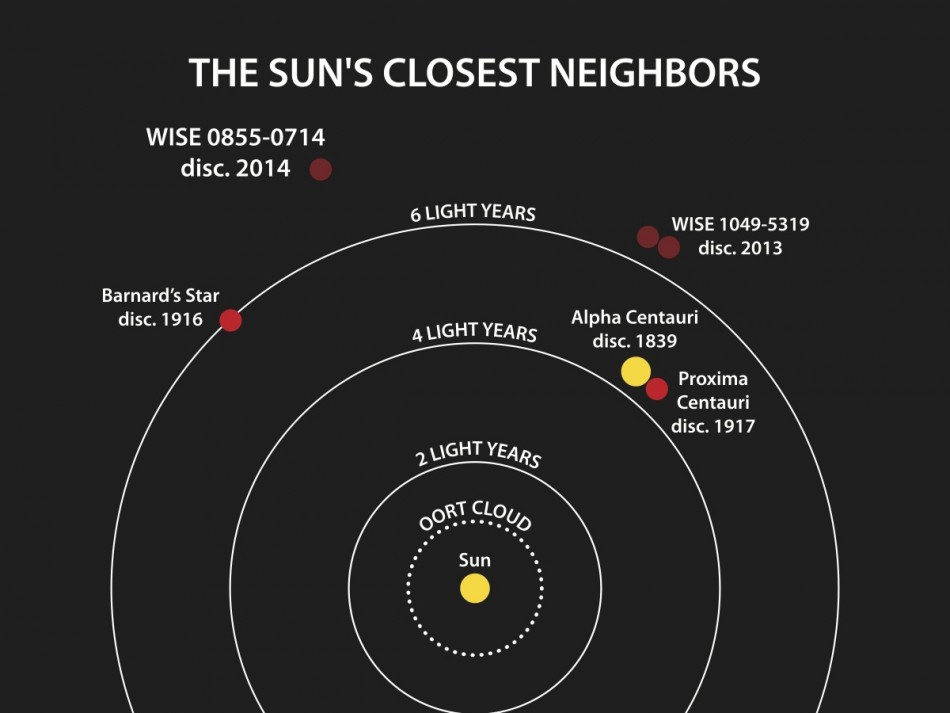 I sistemi stellari più vicini al Sole - Crediti: Penn State University 