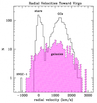 Nel grafico sono rappresentate le velocità delle stelle, degli ammassi globulari e delle galassie, nella costellazione della Vergine. HVGC-1 è il valore anomalo evidenziato all’estrema sinistra. Crediti: Caldwell et al.