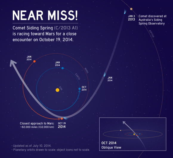 L’orbita della cometa C/2013 A1 Siding Spring nel Sistema solare interno. Crediti: NASA 