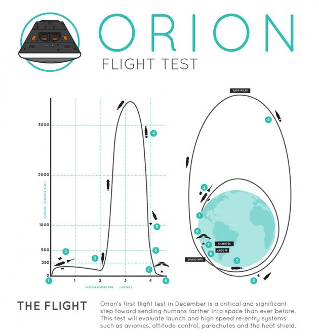 Il profilo di volo per l’Exploration Flight Test-1 del 4 dicembre 2014. Orion deep space raggiungerà un’altezza 15 volte superiore a quella dove attualmente orbita la Stazione Spaziale Internazionale. Crediti: NASA.