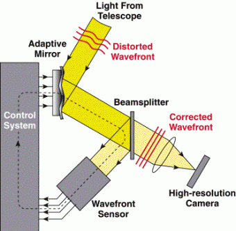 Schema di funzionamento del sistema di ottica adattiva: la luce proveniente dal telescopio e riflessa dallo specchio secondario viene in parte deviata verso il sensore di fronte d'onda (Wavefront sensor) che rileva l'entità della turbolenza atmosferica e, tramite il sistema di controllo,  invia le opportune correzioni da apportare alla superficie dello specchio adattivo così da restituire al fuoco degli strumenti scientifici un'immagine corretta. Crediti:  C. Max, Center for Adaptive Optics
