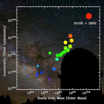 Il quasar SDSS J0100+2802 è quello con il buco nero più massivo e con la maggiore luminosità tra tutti i quasar distanti oggi conosciuti. Crediti: Zhaoyu Li/Yunnan Observatory