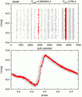 Animazione che mostra il "light-travel time effect". Il pannello superiore mostra la luminosità di una stella binaria RR Lyrae (OGLE-RRLYR-06498) in funzione del tempo. In grigio tutte le misurazioni disponibili, in rosso una selezione dei dei dati raccolti in una singola osservazione. Il pannello inferiore mostra gli stessi dati, ma campionati sul periodo di pulsazione. La principale variazione di luminosità si mostra con una forma a dente di sega e corrisponde alla pulsazione della variabile RR Lyrae, mentre il movimento avanti e indietro mostrato dai punti rossi è il comportamento  determinato dalla presenza di una stella compagna. Crediti: Hajdu et al.