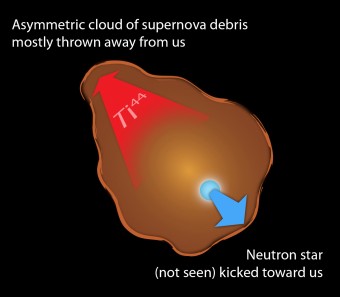 Rappresentazione schematica della distribuzione asimmetrica della materia nella supernova. Crediti: NASA/JPL-Caltech/UC Berkeley