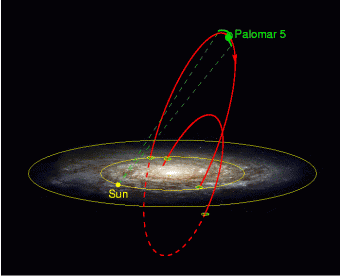 La linea rossa rappresenta l'orbita di Palomar 5 all'interno dell'alone della Via Lattea. L'immagine utilizzata per illustrare la Via Lattea è stata ottenuta dal progetto Hubble Heritage (STScI / NASA)