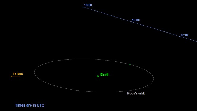 L’immagine raffigura l'orbita dell'asteroide 2015 TB145, che il 31 ottobre prossimo passerà vicino alla Terra, a una distanza pari a 1.3 volte quella della Luna. Le ore sono espresse in UTC. Crediti: NASA/JPL-Caltech
