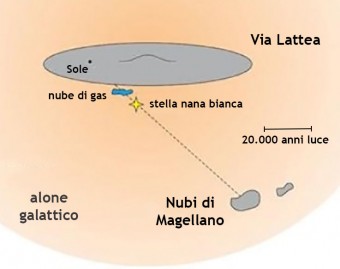 Diagramma della Via Lattea con il Sole, la nana bianca e la nube di gas sulla linea di vista della Grande Nube di Magellano. Crediti: Philipp Richter/University of Potsdam