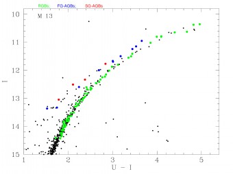 Diagramma colore-magnitudine (simile al diagramma di Hertzsprung-Russel) dell’ammasso globulare M13. Le stelle in fase AGB di prima e seconda generazione sono mostrate in colore blu e rosso rispettivamente, mentre le stelle giganti rosse meno evolute sono mostrate in colore verde. (Adattato da Garcia-Hernandez et al. 2015)
