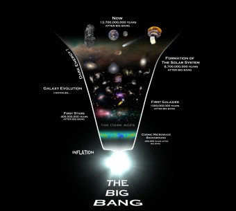 Una rappresentazione dell'evoluzione dell'universo