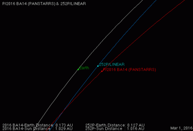 L’animazione mostra le posizioni relative nello spazio della Terra e delle comete P/2016 BA14 e 252P/LINEAR a partire dal 1 marzo fino ad arrivare al 1 aprile 2016. Crediti: Ron Baalke (JPL)