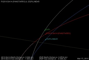 Fermoimmagine di una simulazione che mostra le posizioni relative nello spazio della Terra e delle comete P/2016 BA14 e 252P/LINEAR nel giorno 15 marzo 2016. Crediti: Ron Baalke (JPL)