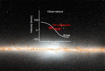Il piano della Via Lattea, la nostra galassia, osservato nell'infrarosso dal telescopio spaziale WISE della NASA. Il nucleo è una componente disitinta che si trova nelle regioni centrali e le cui stelle ruotano seguendo traiettorie tra loro simili. Una antica popolazione stellare che non mostra le stesse proprietà cinematiche, è stata scoperta sempre nel "cuore" della nostra galassia e probabilmente rappresenta le primissime stelle che la hanno formata. Crediti: NOAO/AURA/NSF/AIP/A. Kunder