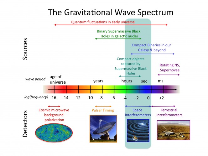 Lo spettro delle onde gravitazionali, con le sorgenti (in alto) e i rivelatori (in basso). Crediti: NASA Goddard Space Flight Center