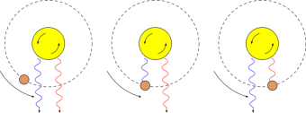 Illustrazione che mostra l'effetto Rossiter-McLaughlin. L’osservatore, in questo schema, si trova nella parte bassa dell’immagine. Luce dalla stella si sposta verso il blu o verso il rosso a seconda che il quadrante osservato si avvicini o si allontani dall’osservatore. Con il passaggio del pianeta davanti alla stella vengono occultati in momenti diversi i quadranti, comportando una variazione apparente della velocità radiale della stella. Crediti: Wikipedia