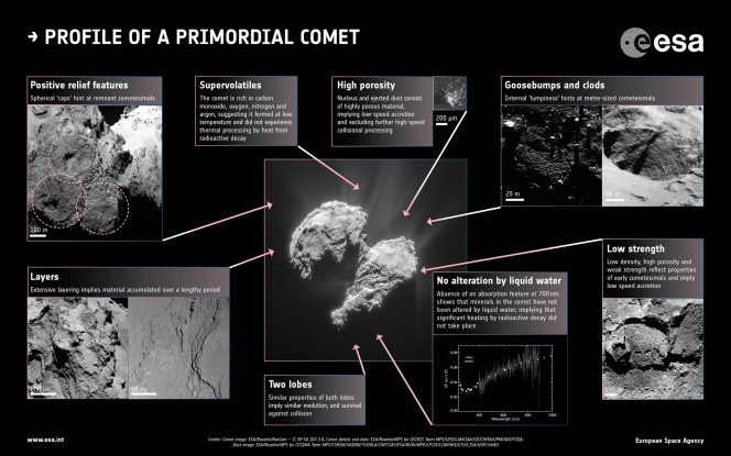 Nell’immagine, le prove del fatto che la cometa 67P è composta da materiale antico, conservato pressoché inalterato dal periodo di formazione del sistema solare, aggregatosi a bassa velocità. Le prove raccolte da Rosetta si trovano principalmente nelle proprietà strutturali della cometa, nei gas espulsi dal nucleo, e nelle osservazioni delle caratteristiche superficiali. Crediti: Al centro: ESA/Rosetta/NavCam – CC BY-SA IGO 3.0; Riquadri: ESA/Rosetta/MPS for OSIRIS Team MPS/UPD/LAM/IAA/SSO/INTA/UPM/DASP/IDA; Fornasier et al. (2015); ESA/Rosetta/MPS for COSIMA Team MPS/CSNSM/UNIBW/TUORLA/IWF/IAS/ESA/BUW/MPE/LPC2E/LCM/FMI/UTU/LISA/UOFC/v H&S; Langevin et al. (2016)