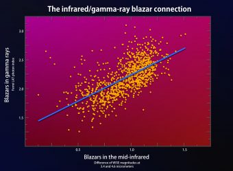Il grafico che mostra la relazione tra emissione gamma e infrarossa dei blazar osservati simultaneamente dai satelliti Fermi e WISE. Crediti: NASA's Goddard Space Flight Center/Francesco Massaro, Università di Torino