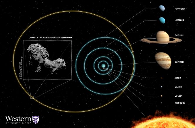 L'orbita seguita, nel lontano passato, dalla cometa 67P/Churyumov-Gerasimenko. Crediti: Western/Galiazzo/Wiegert