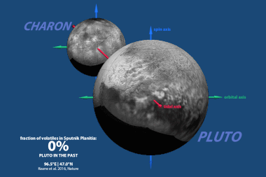 Questa animazione mostra come Plutone si sia riorientato a seguito del riempimento di Sputnik Planitia (il lobo sinistro del “cuore” di Plutone) con ghiacci volatili. Sputnik Planitia in origine era spostato a nord ovest rispetto alla sua posizione attuale. Riempendosi di ghiaccio, la forza mareale esercitata da Caronte (la più grande luna di Plutone) ha prodotto un riorientamento dell’intero pianeta nano, fino ad allinearlo Sputnik Planitia con l’asse di marea di Plutone. Se Sputnik Planitia sta ancora accumulando ghiaccio, Plutone potrebbe subire un ulteriore riorientamento. Crediti: James Tuttle Keane. Le mappe di Plutone e Caronte sono della NASA / Johns Hopkins University Applied Physics Laboratory / Southwest Research Institute