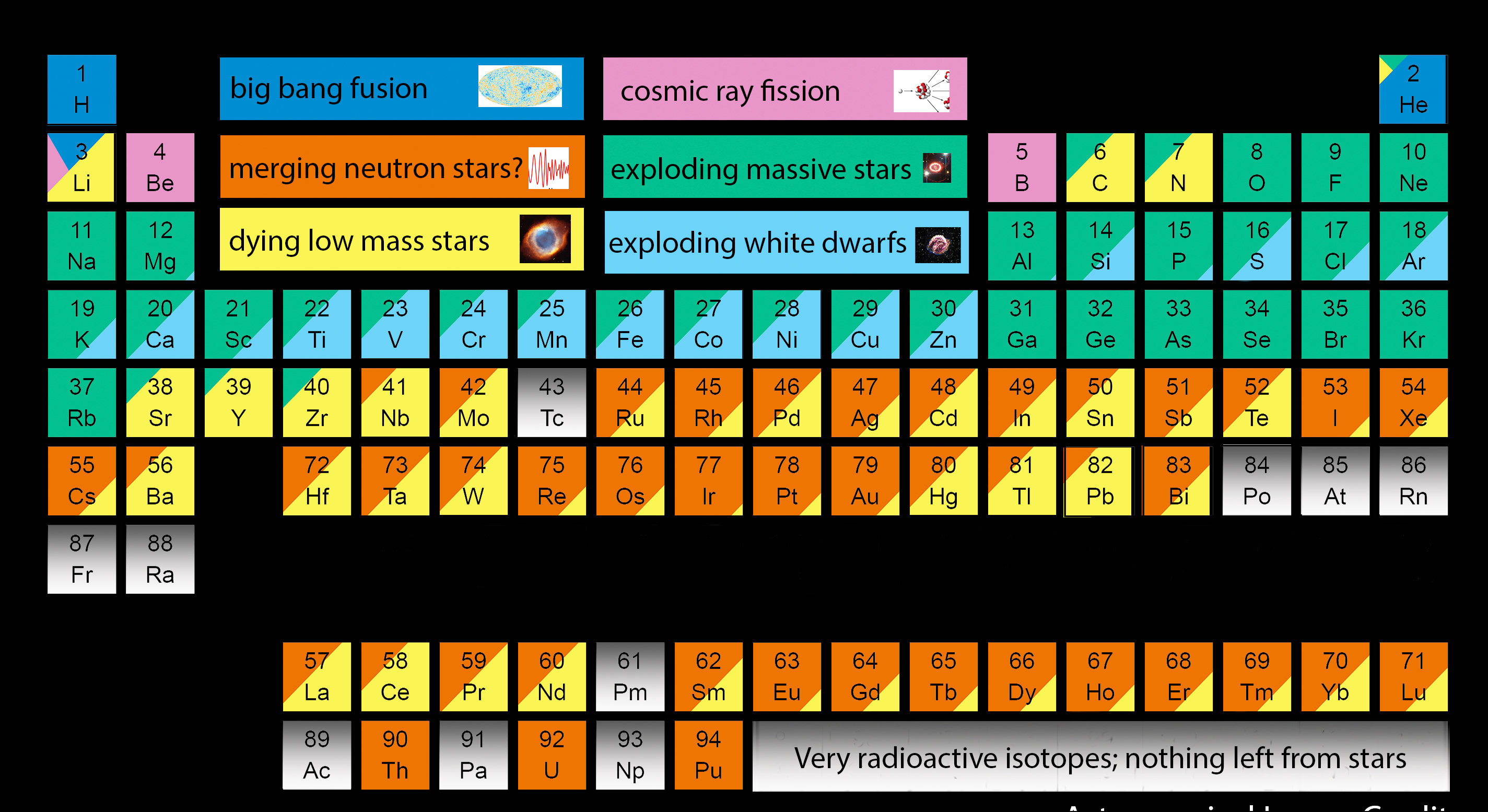 La tavola periodica degli astrofisici - MEDIA INAF