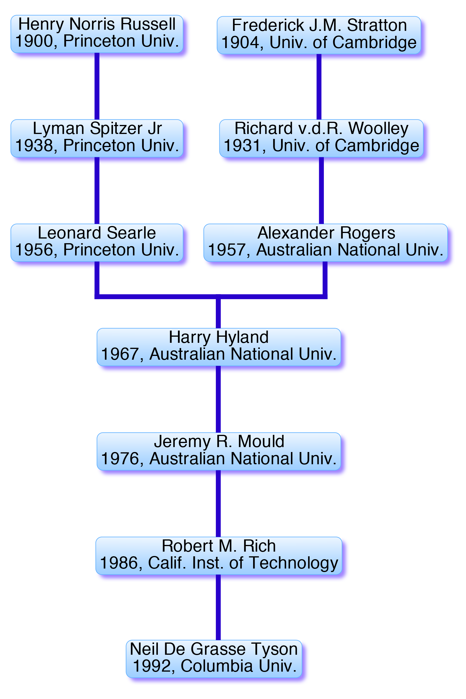 AstroGen, l'albero genealogico degli astrofisici - MEDIA INAF