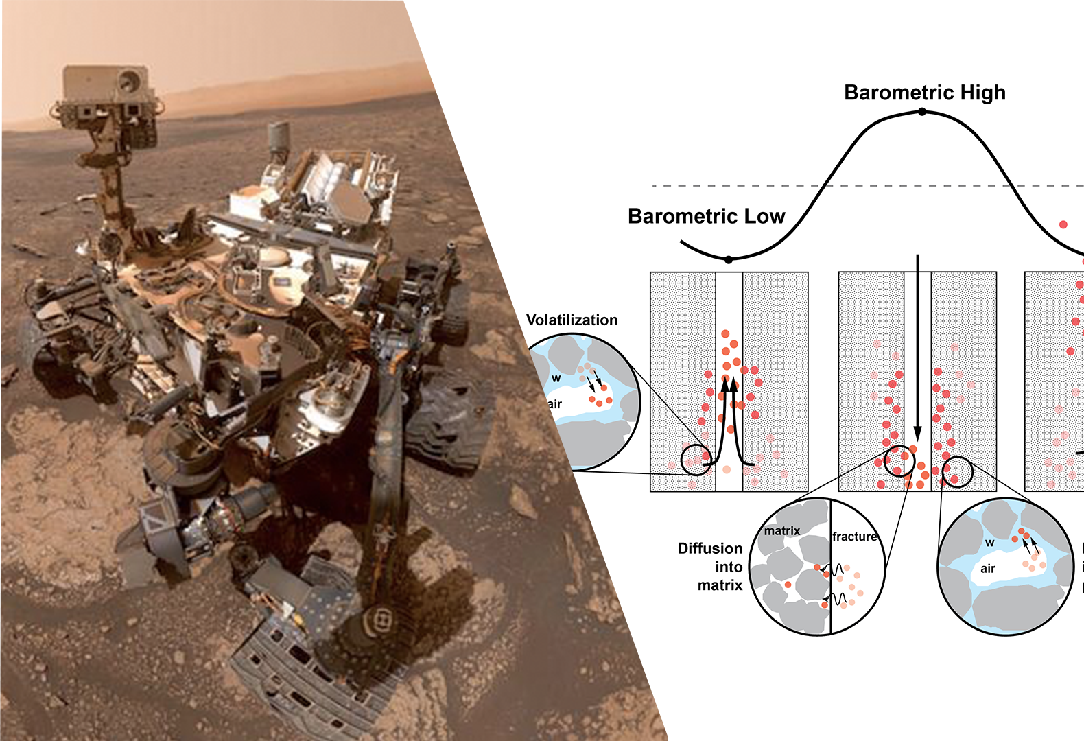 So Mars pumps methane into the atmosphere