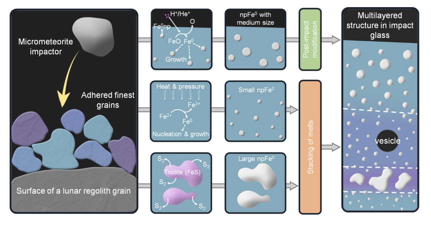 Schema dei processi che, dopo l’impatto di micrometeoriti sulla regolite lunare, portano alla formazione di strutture a strati nel vetro d’impatto e di nanoparticelle di ferro metallico di diversa dimensione. I diversi percorsi di crescita dipendono da calore, pressione, reazioni chimiche e successiva modifica da parte del vento solare. Crediti: Nigpas